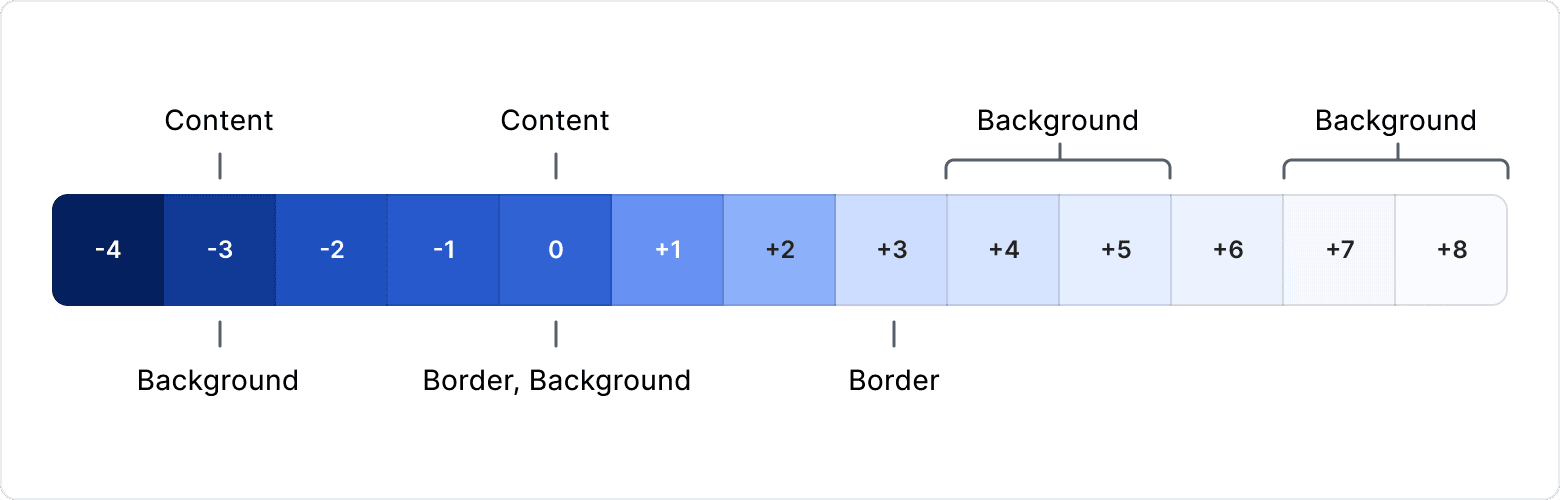 How to define color usage through semantic sets for design systems